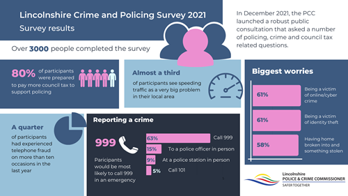 Infographic shows over 2000 people completed the survey. 80% of this were prepared to pay more council tax to support policing. Almost a third saw speeding as a very big problem in their area. Being a victim of yber crime and being a victim of identity theft are the biggest worries. A quarter had experiences telephone fraud more than ten occasions in the last year. 63% would be most likely to call 999 in an emergency.